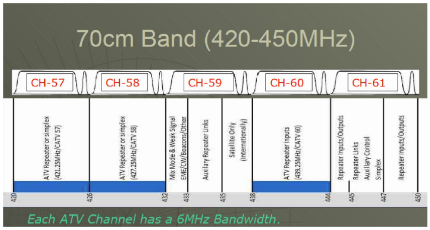 70cm Band (420-450 MHz) channel diagram showing CH-57 through CH-61